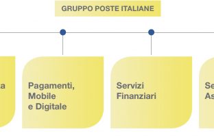 Poste Italiane spa in mezzo al guado