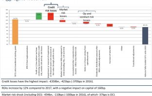 Le 4 banche italiane stressate: avanti, ma con poco entusiasmo