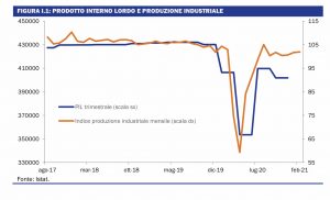 Economia e Finanza in Italia dopo il Covid
