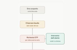 Educazione finanziaria e intelligenza artificiale: cosa può insegnarci un caso di frode con carta